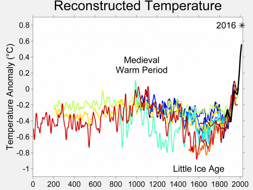 Gráfico con la temperatura en los últimos 2000 años, comparando palos de hockey