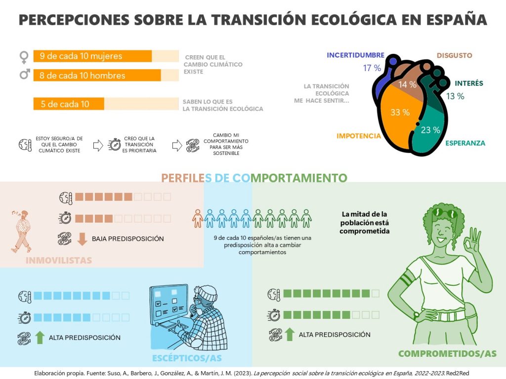 Infografía sobre la percepción social sobre la transición ecológica en España